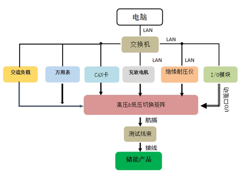 儲能A系統(tǒng)測試設(shè)備